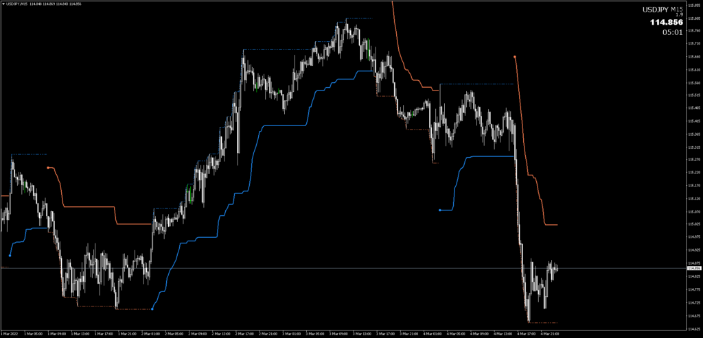 Volty Channel Stopドル円15分足